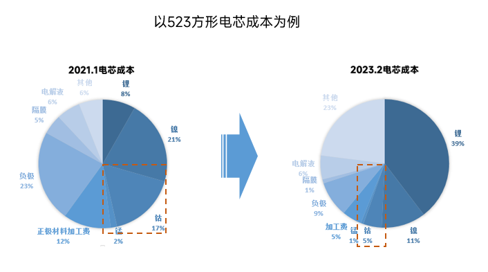 硫酸鎳反超硫酸鈷！ 高鎳去鈷態勢將如何發展