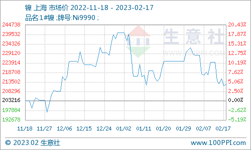 供需雙增 本周鎳價寬幅震蕩運(yùn)行