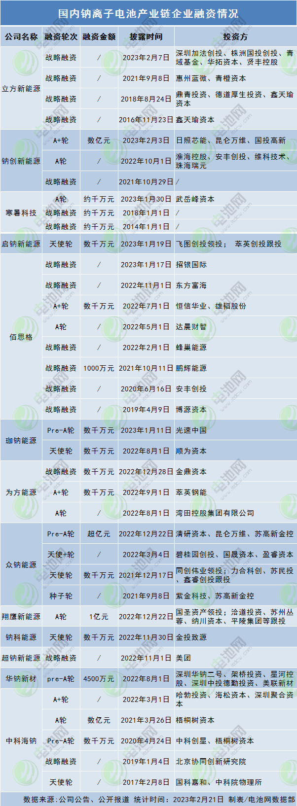 國內鈉離子電池產業鏈企業融資情況