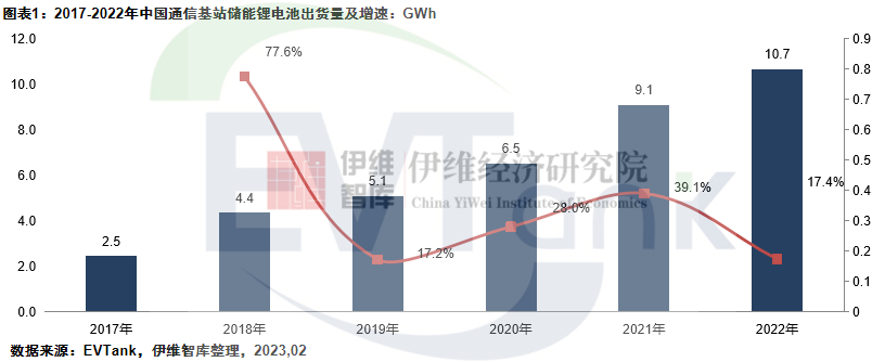 中國通信基站儲能行業發展白皮書（2023年）