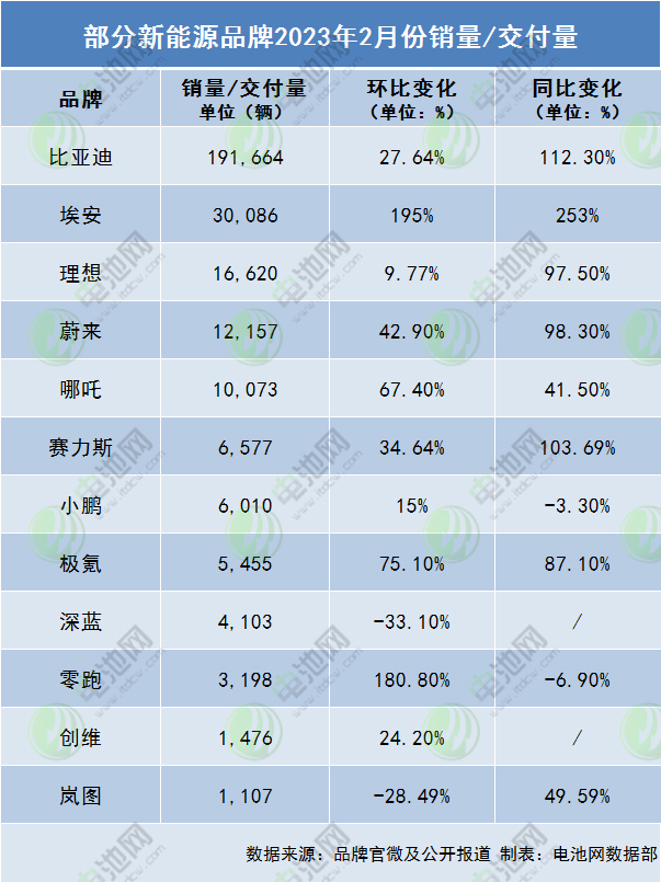 部分新能源品牌2023年2月份銷量/交付量