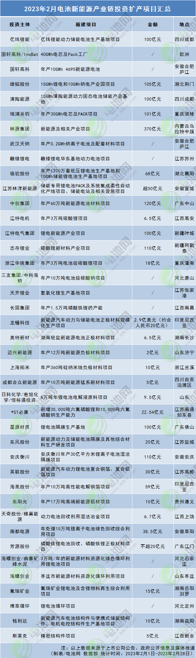 2023年2月電池新能源產(chǎn)業(yè)鏈投資擴產(chǎn)項目匯總