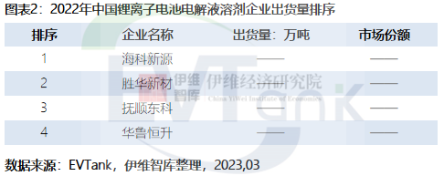 《中國(guó)鋰離子電池電解液溶劑行業(yè)發(fā)展白皮書(shū)（2023年）》
