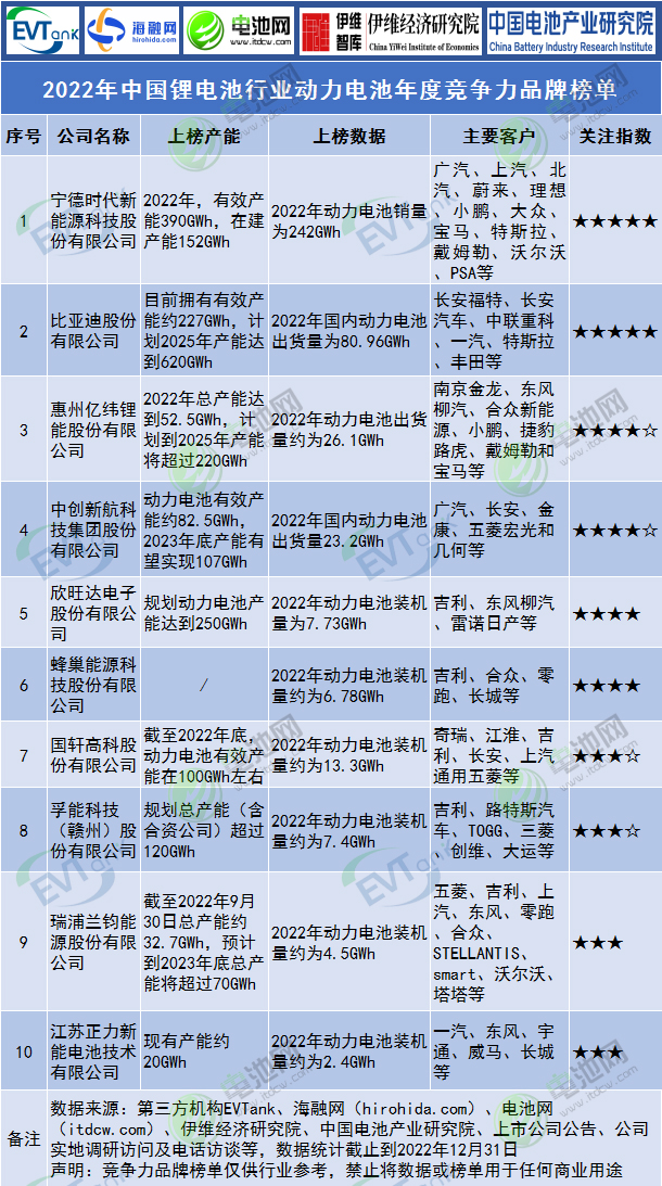 2022年中國鋰電池行業動力電池年度競爭力品牌榜單