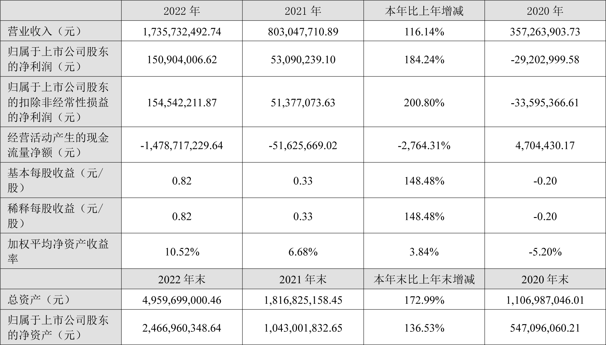 豐元股份2022年主要會計數(shù)據(jù)和財務(wù)指標(biāo)（單位：元）