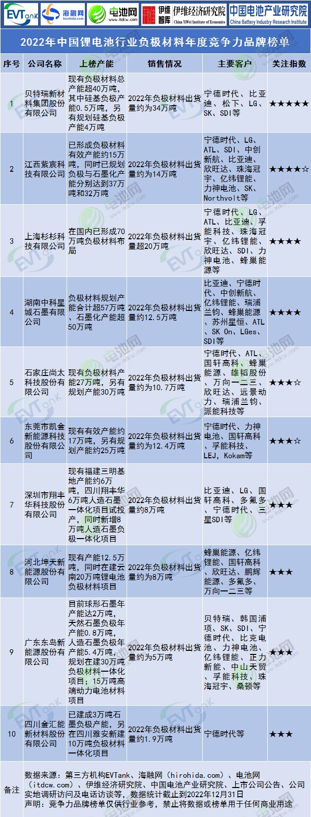 2022年中國鋰電池行業負極材料年度競爭力品牌榜單