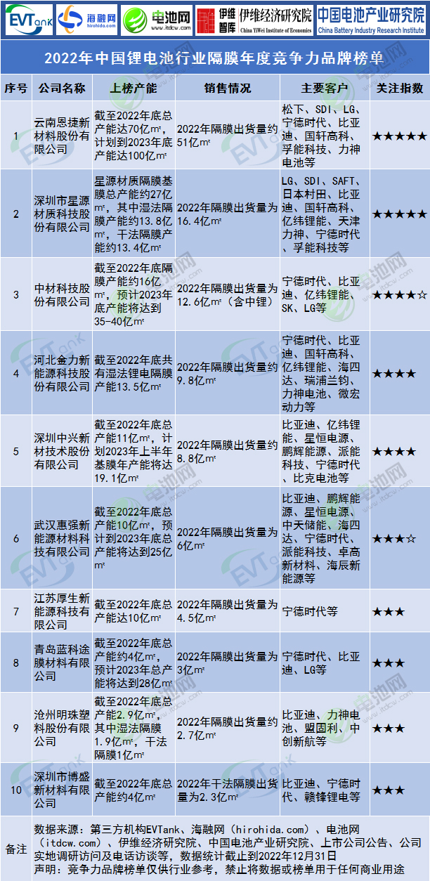 2022年中國(guó)鋰電池行業(yè)隔膜年度競(jìng)爭(zhēng)力品牌榜單