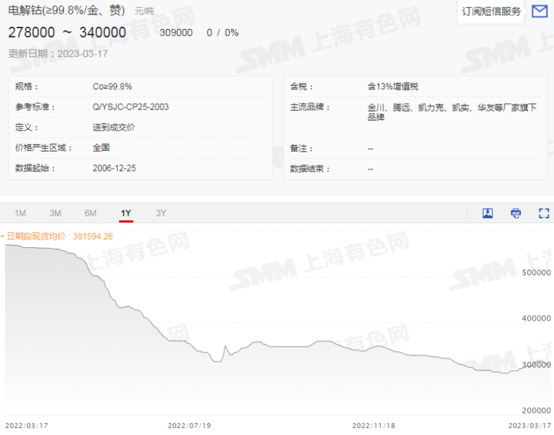 連漲一個(gè)月后，電解鈷價(jià)格單周跳水7000元/噸！