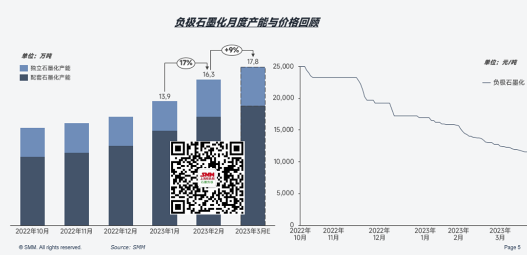 負極市場近期行情回顧 預計3月獨立石墨化產(chǎn)能4.36萬噸