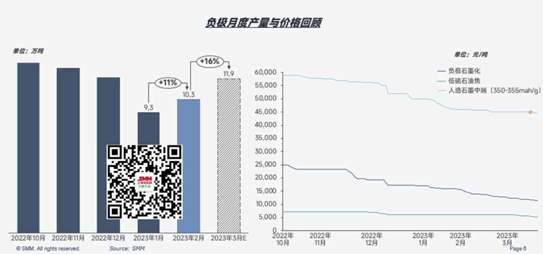 負極市場近期行情回顧 預計3月獨立石墨化產(chǎn)能4.36萬噸
