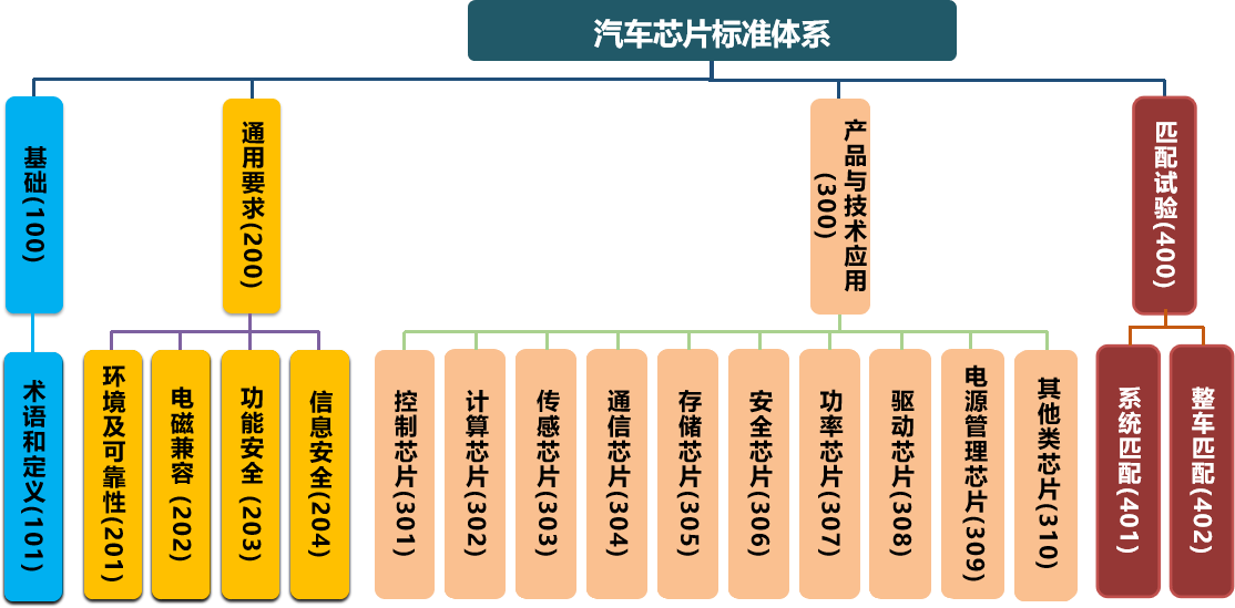 圖2汽車芯片標準體系架構