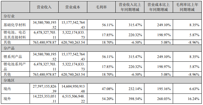 占贛鋒鋰業營業收入或營業利潤 10%以上的行業、產品、地區、銷售模式的情況（單位：元）