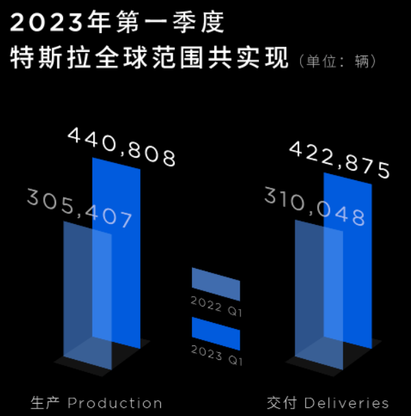 特斯拉一季度交付新車42.29萬輛 完成第四個100萬輛產品下線