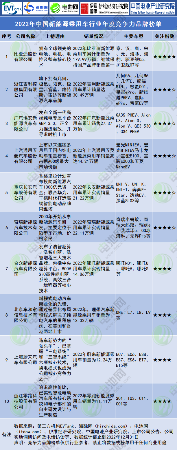 2022年中國(guó)新能源乘用車行業(yè)年度競(jìng)爭(zhēng)力品牌榜單