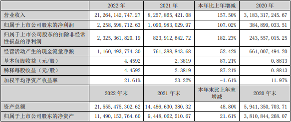 當升科技2022年主要會計數據和財務指標(單位:元) 當升科技2022年主要會計數據和財務指標(單位:元)