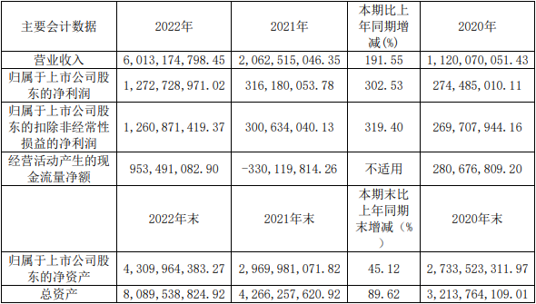 派能科技近三年主要會(huì)計(jì)數(shù)據(jù)和財(cái)務(wù)指標(biāo)（單位：元）