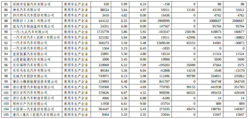 關于2022年度乘用車企業平均燃料消耗量與新能源汽車積分情況的公示