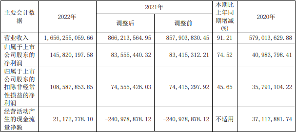 帕瓦股份近三年主要數(shù)據(jù)和財(cái)務(wù)指標(biāo)（單位：元）