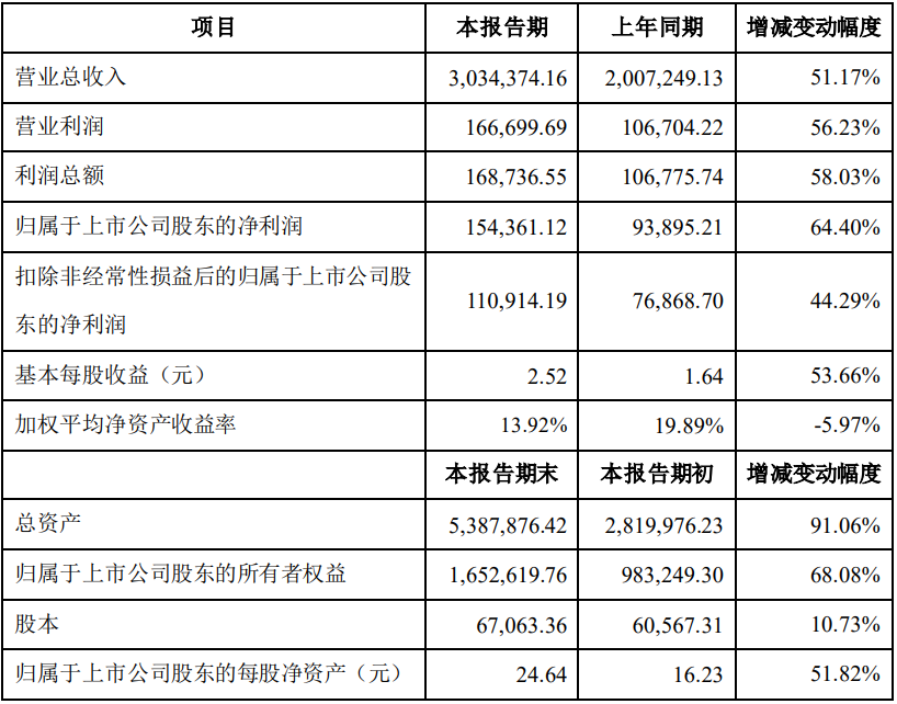 中偉股份2022年主要會計數(shù)據(jù)和財務指標（單位：萬元）