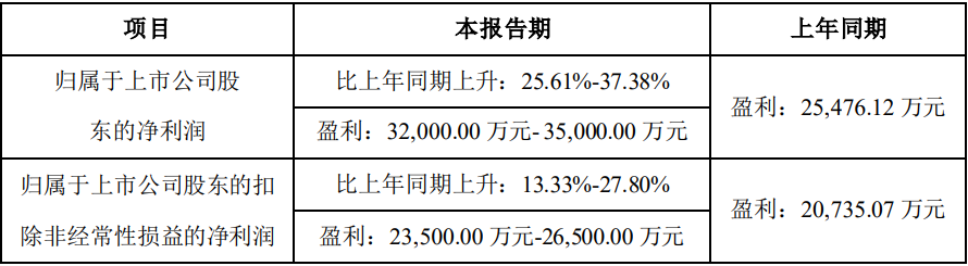 中偉股份2023年一季度業(yè)績預告情況