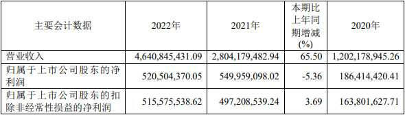 嘉元科技近三年主要會(huì)計(jì)數(shù)據(jù)和財(cái)務(wù)指標(biāo)（單位：元）