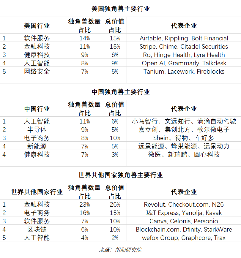 美國、中國和世界其他國家獨(dú)角獸主要行業(yè)