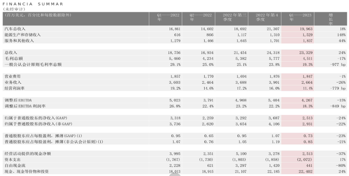 特斯拉2023一季度財務報表 單位：百萬美元