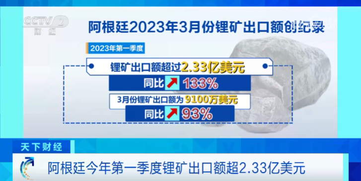 超2.33億美元！這里，鋰礦出口額創紀錄！