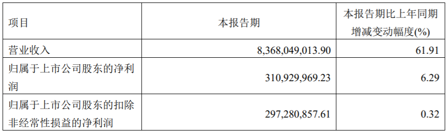 容百科技主要財務數據(單位:元) 容百科技主要財務數據(單位:元)