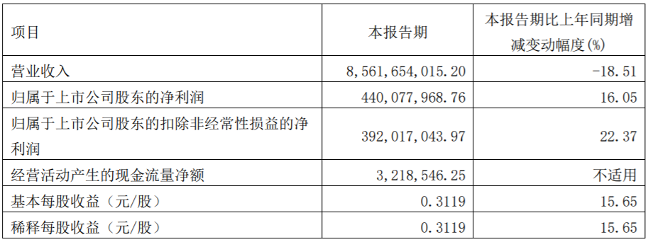 廈門(mén)鎢業(yè)主要會(huì)計(jì)數(shù)據(jù)和財(cái)務(wù)指標(biāo)(單位:元) 廈門(mén)鎢業(yè)主要會(huì)計(jì)數(shù)據(jù)和財(cái)務(wù)指標(biāo)(單位:元)