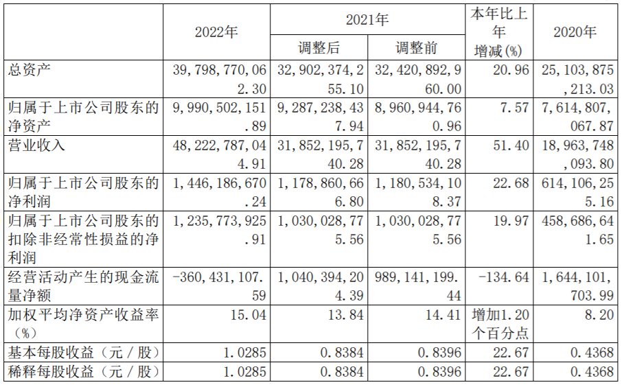 廈門(mén)鎢業(yè)主要會(huì)計(jì)數(shù)據(jù)和財(cái)務(wù)指標(biāo)(單位:元) 廈門(mén)鎢業(yè)主要會(huì)計(jì)數(shù)據(jù)和財(cái)務(wù)指標(biāo)(單位:元)