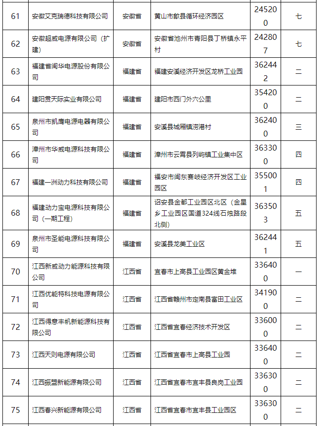 鉛蓄電池行業(yè)規(guī)范條件（2015年本）公告 132家企業(yè)上榜