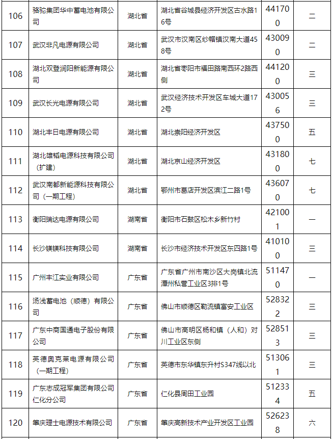 鉛蓄電池行業(yè)規(guī)范條件（2015年本）公告 132家企業(yè)上榜