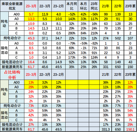 上海車展現(xiàn)場(chǎng)花式“內(nèi)卷” A0級(jí)將成為下一個(gè)增長(zhǎng)點(diǎn)