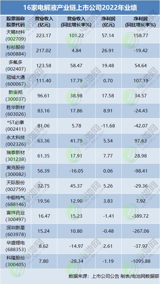 16家電解液產(chǎn)業(yè)鏈上市公司2022年業(yè)績