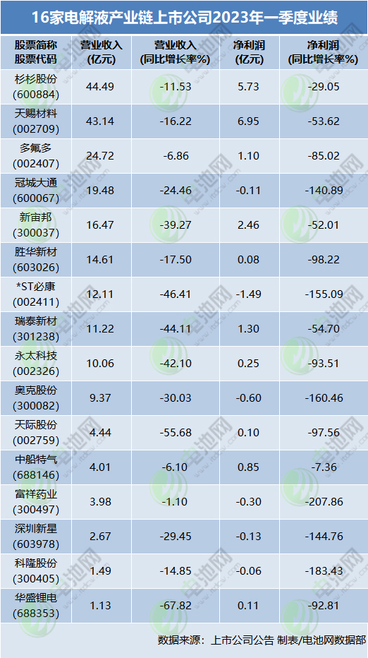 16家電解液產(chǎn)業(yè)鏈上市公司2022年業(yè)績