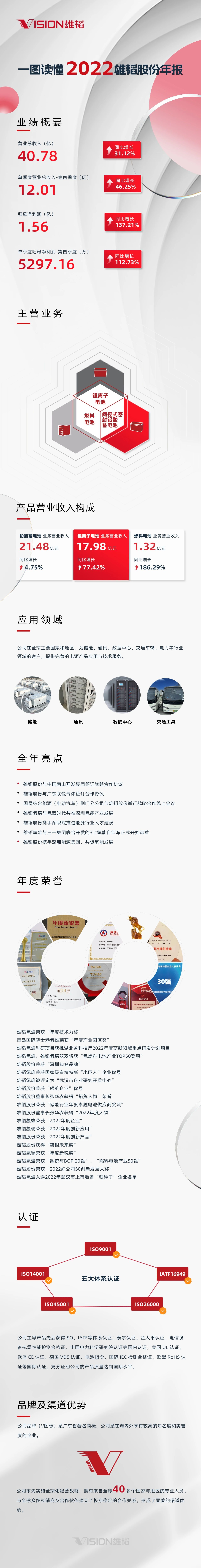 一圖讀懂：2022雄韜股份年報