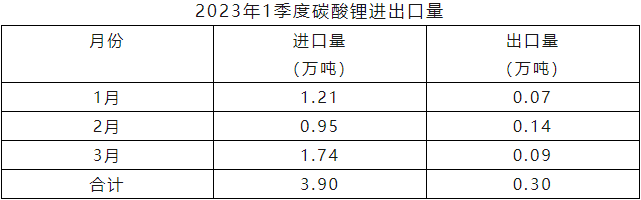 2023年一季度碳酸鋰進口量