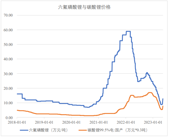 2018年1月1日至2023年5月15日六氟磷酸鋰與電池級碳酸鋰產品市場價格走勢（數(shù)據(jù)來源：Wind）