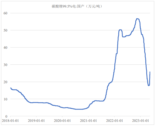 2018年1月1日至2023年5月15日電池級碳酸鋰產品市場價格走勢（數(shù)據(jù)來源：Wind）