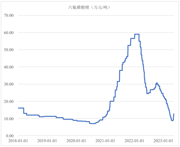 2018年1月1日至2023年5月15日六氟磷酸鋰產品市場價格走勢（數(shù)據(jù)來源：Wind）