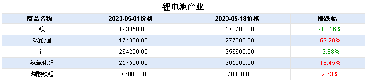 鋰鹽價格連續(xù)暴漲 鈷價或跟隨上漲