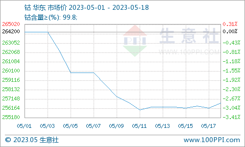鋰鹽價格連續(xù)暴漲 鈷價或跟隨上漲