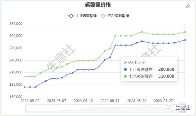 5月碳酸鋰價(jià)格大漲超50%，后市行情如何？