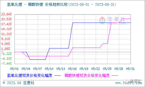 5月碳酸鋰價(jià)格大漲超50%，后市行情如何？