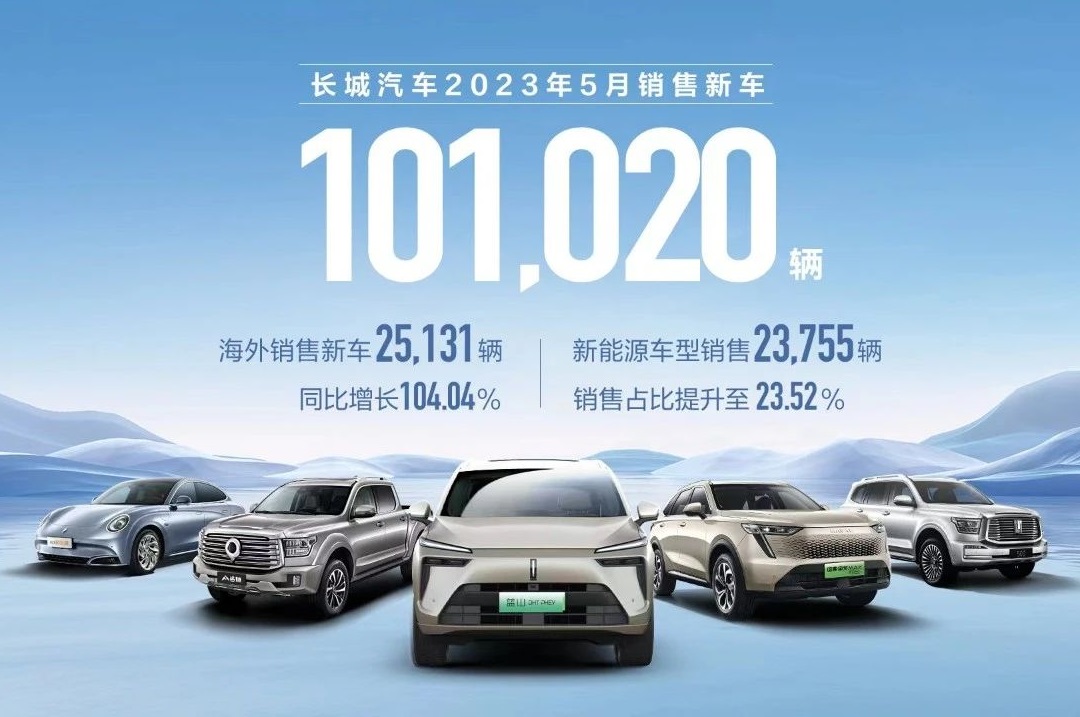長(zhǎng)城汽車(chē)5月銷(xiāo)售超10萬(wàn)輛 新能源車(chē)型銷(xiāo)售23755輛