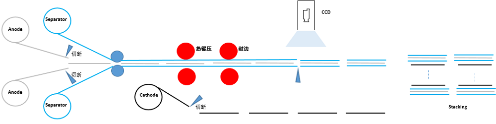 蜂巢能源,疊片技術,動力電池