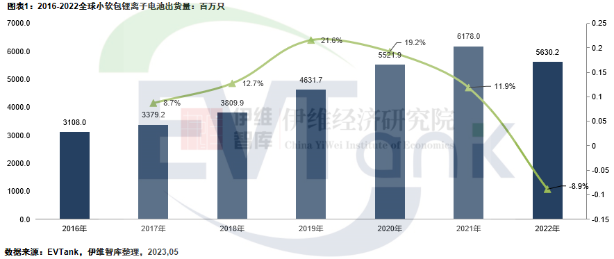 2016-2022年全球小軟包鋰離子電池出貨量 2016-2022年全球小軟包鋰離子電池出貨量