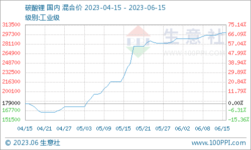 碳酸鋰價格小幅上探 短期保持震蕩