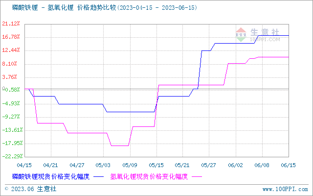 碳酸鋰價格小幅上探 短期保持震蕩